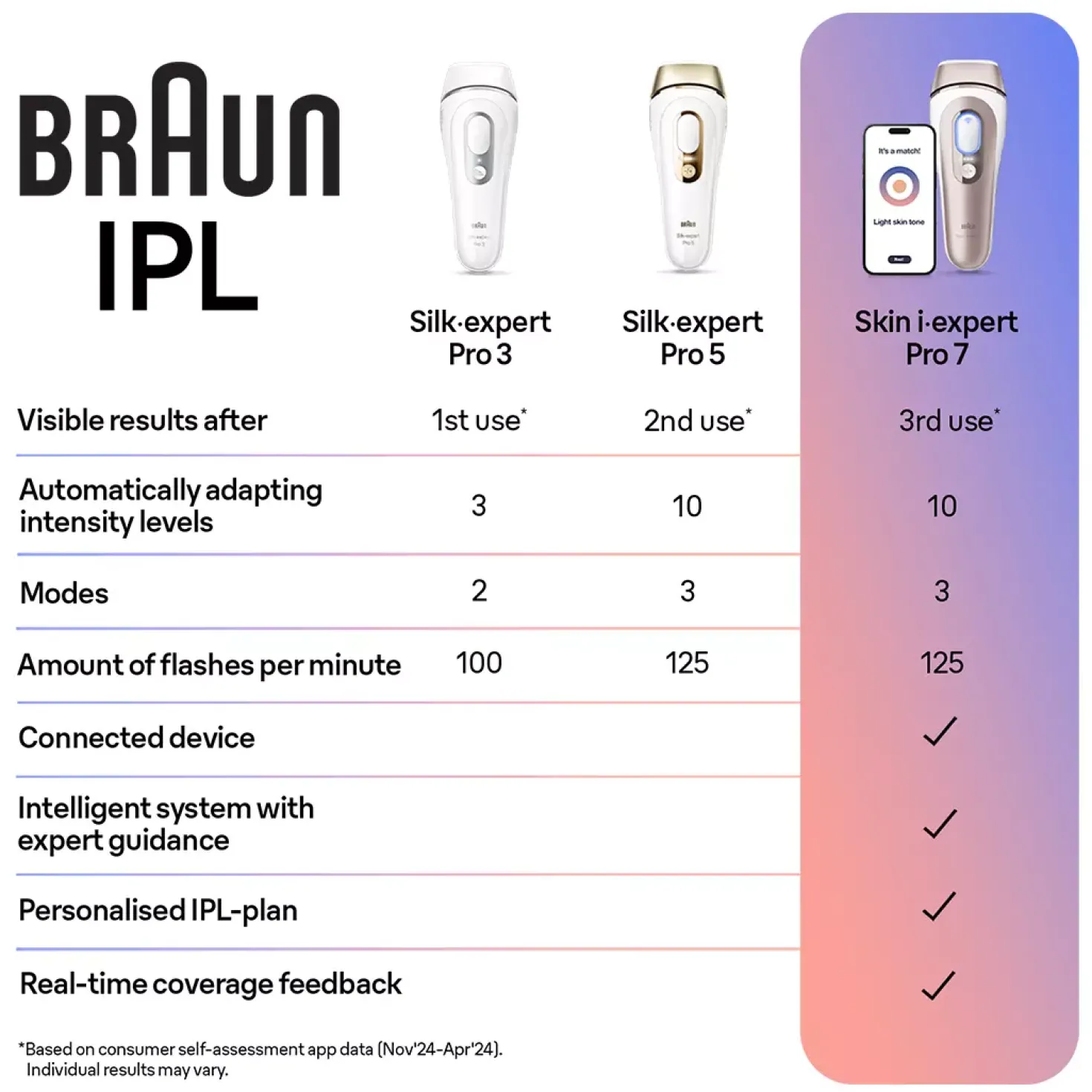 Braun IPL Silk·expert Pro 3 At Home Hair Removal With Pouch Venus Razor 2 Heads PL3122