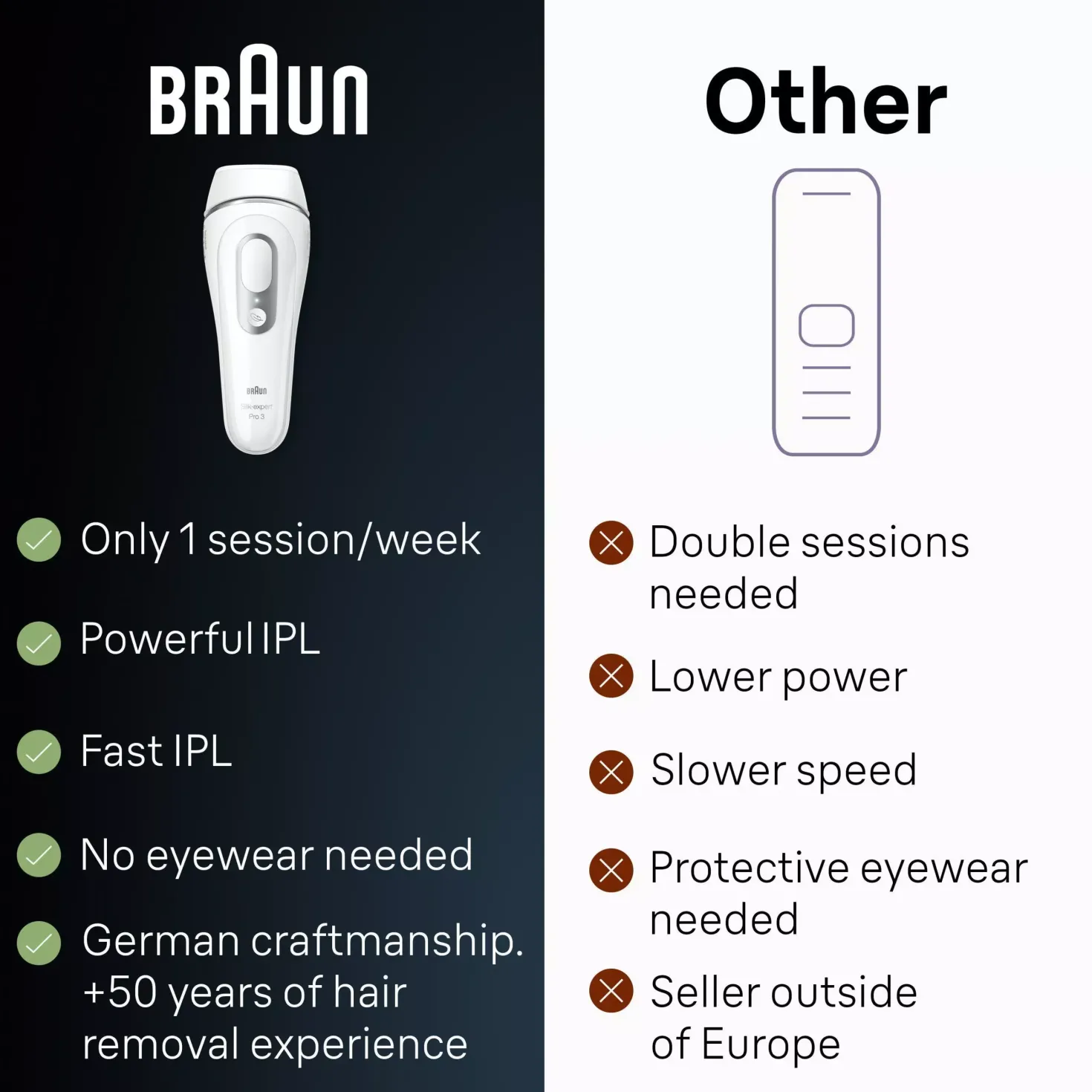 Braun IPL Silk·expert Pro 3 At Home Hair Removal With Pouch Venus Razor 2 Heads PL3122